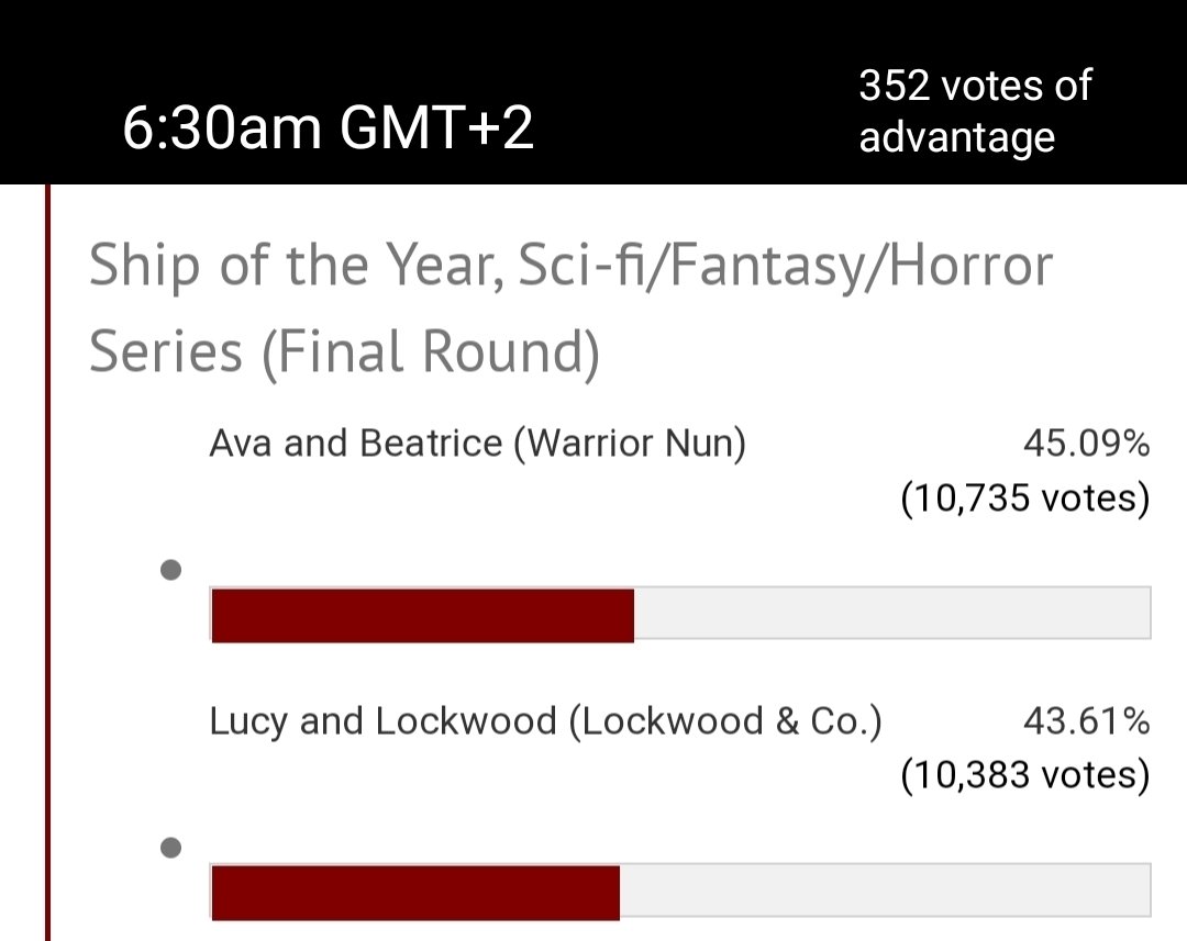 Jereczko97's tweet image. ❗⚠️ ATTENTION - POLL ⚠️❗

‼️⚠️🟢WE BACK ON THE LEAD🟢⚠️‼️

#HaloBearers
⚠️ FINAL ROUND⚠️
We have ‼️255‼️votes of advantage 

In 7 hours we made 471 votes
L&amp;amp;CO - 568

Keep voting for Avatrice 🔥❤️

⬇️⬇️⬇️⬇️⬇️⬇️
telltaletv.com/2023/08/vote-f…
⬆️⬆️⬆️⬆️⬆️⬆️
#WarriorNunSaved #WarriorNun