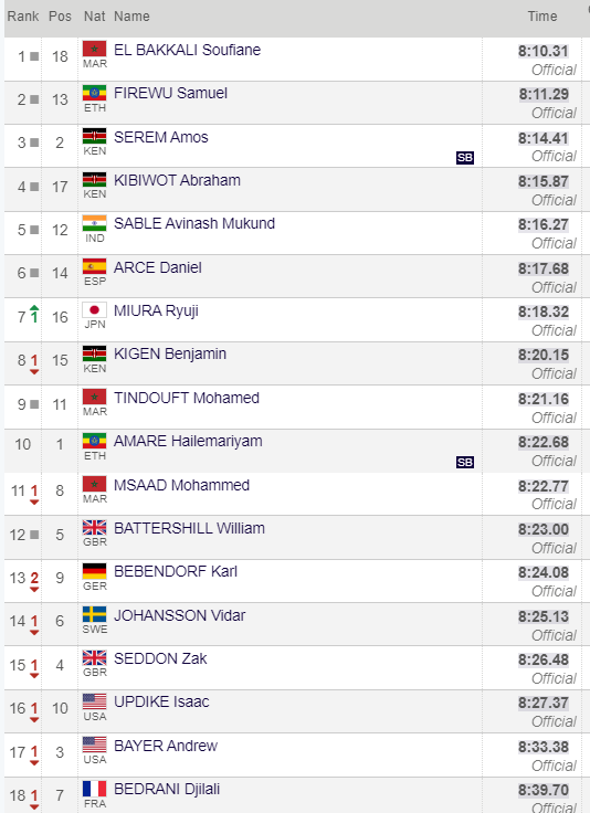 AVINASH SABLE FINISHES 5TH AT XIAMEN DIAMOND LEAGUE

After disappointment in Budapest, Avinash Sable clocks 8:16.27 to finish a credible 5th position in Men's 3000m Steeplechase at #XiamenDL 

World & Olympic Champion El Bakkali🇲🇦 wins the race with 8:10.31