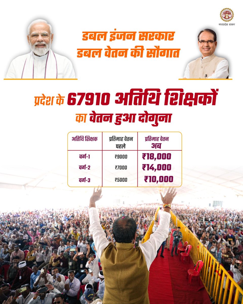मुख्यमंत्री श्री<a href="/ChouhanShivraj/">Shivraj Singh Chouhan</a> ने दी सौगात
---
प्रदेश के 67,910 अतिथि शिक्षकों का वेतन हुआ दोगुना

<a href="/CMMadhyaPradesh/">Chief Minister, MP</a>
#JansamparkMP