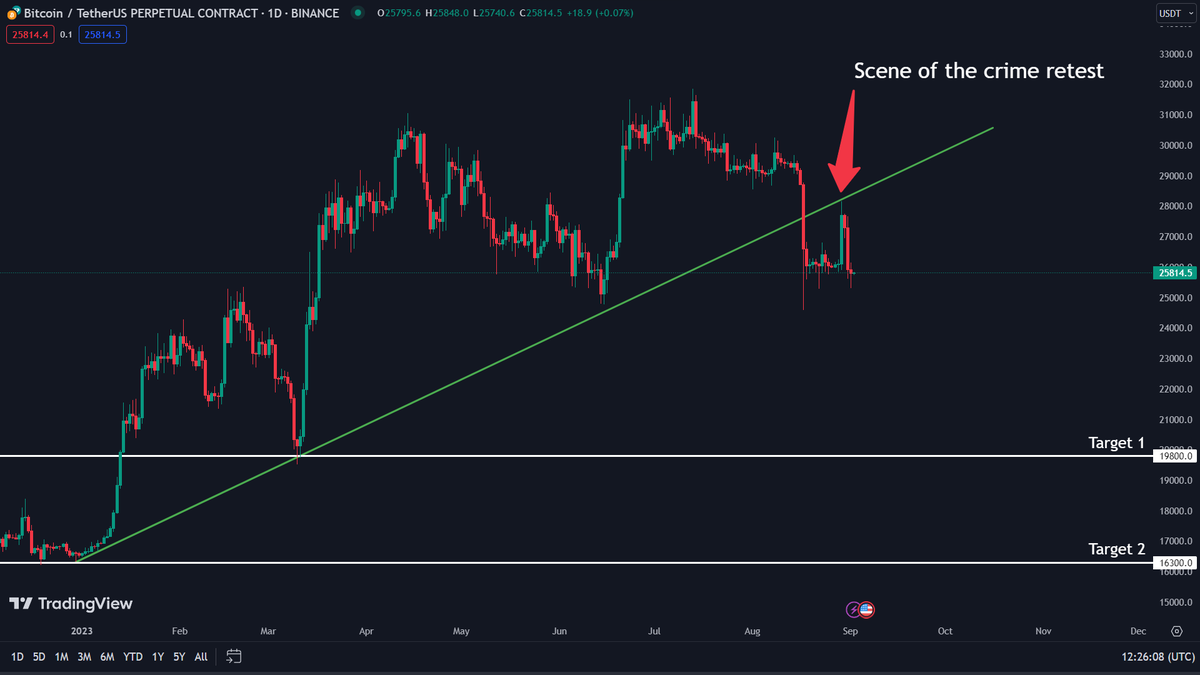 YumbucksToken's tweet photo. #Bitcoin is looking scary on the higher timeframes. It had a perfect scene of the crime retested &amp; sold off harshly. 🔨😥
Here are the targets: 👇🏻 https://t.co/42QWlsrtIF