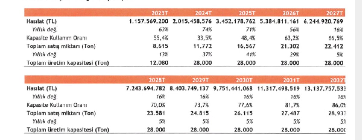#tarkm 2032 yılına kadar büyüme hedefi 12 kat. 2032 yılına kadar 30 kat getiri potansiyeli var. Ytd