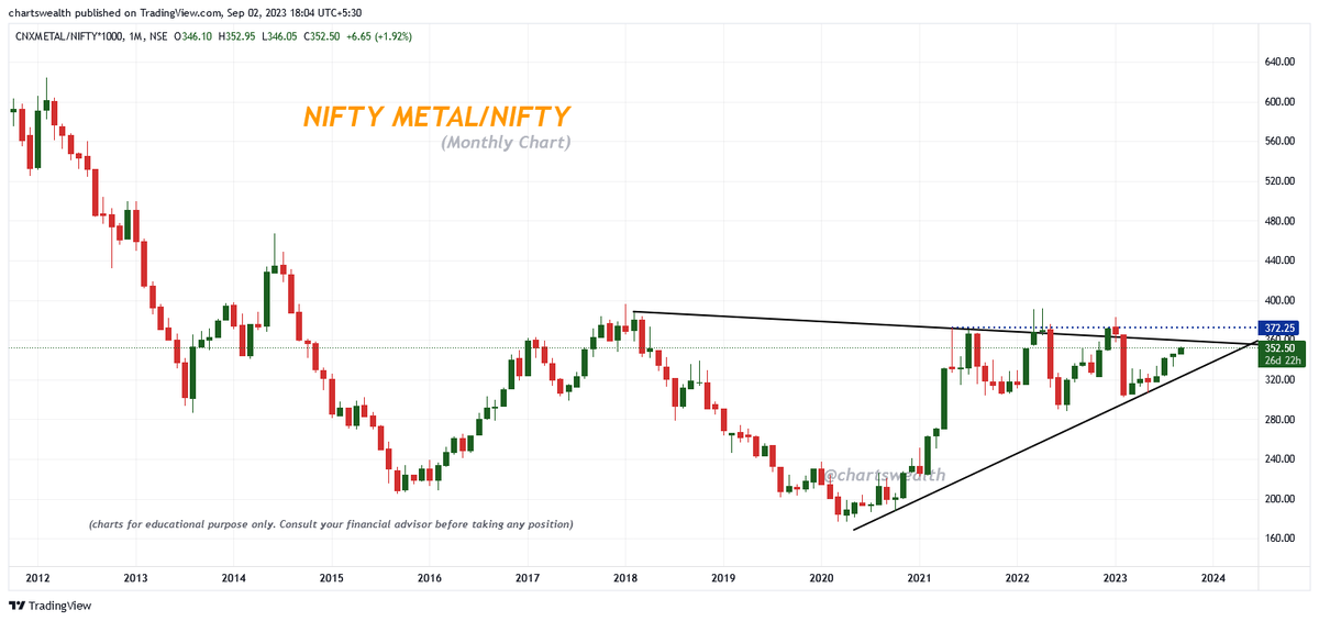 ➡️NIFTY METAL (Weekly Chart)
➡️NIFTY METAL/NIFTY  (Monthly-Ratio Chart)
Technical Analysis👇

#niftymetal #cnxmetal #StockMarket #StockMarketindia