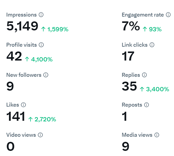 JetroOlowole's tweet image. 0⃣My Day 0 Analytic Stats
This analytic stats is my starting point for the first day of my 30 Days Organic Growth on X campaign.
I will track my progress over the next 30 days.
Impressions - 5,149 ⬆️1,599%
Engagement rate - 7% ⬆️93%
Profile visits - 42 ⬆️4,100%
Replies - 35…