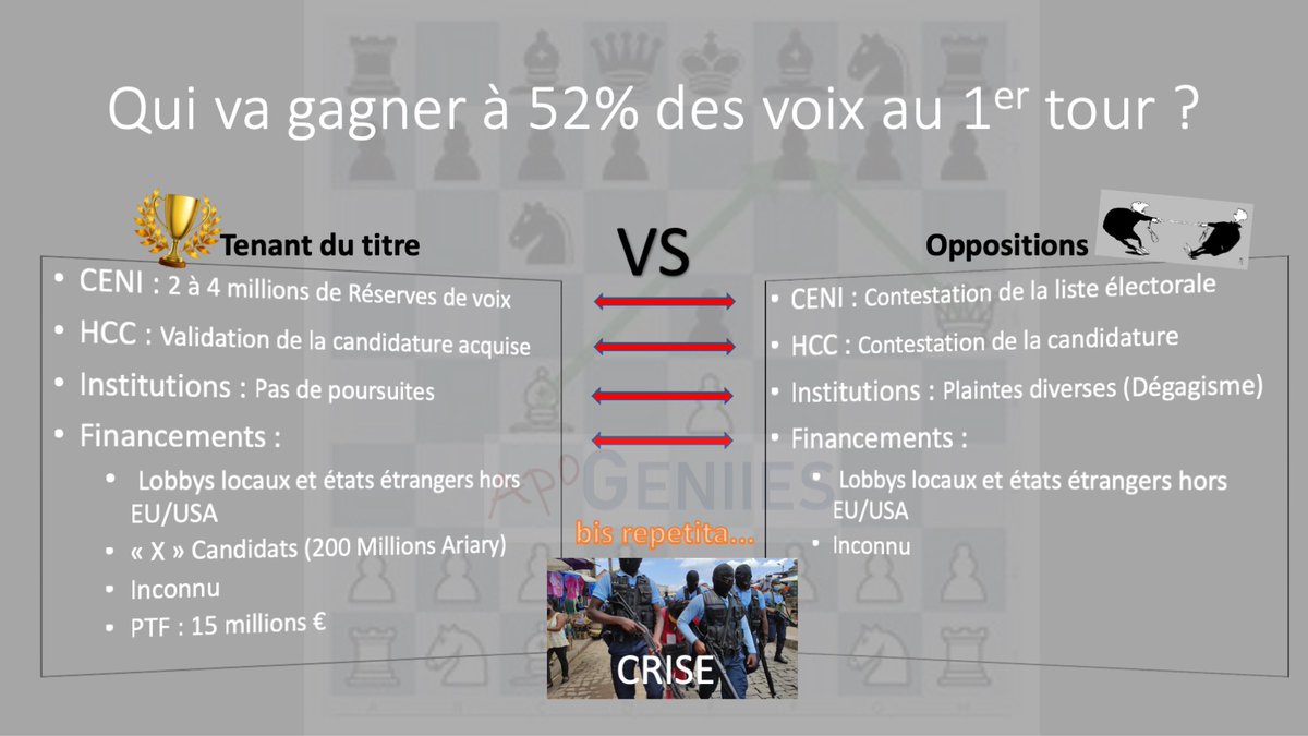 apogeniies's tweet photo. Élections sans surprises... Victoire au 1er tour !

À votre avis, est-ce que les forces sont équilibrées pour participer aux #Elections2023 ?

Candidats, vous pouvez changer l'avenir de #Madagascar 

 Évitons une autre CRISE (GENIIES)

#ApoGENIIES
#GENIIES
#Madagascar https://t.co/qdiOm9XQ0L