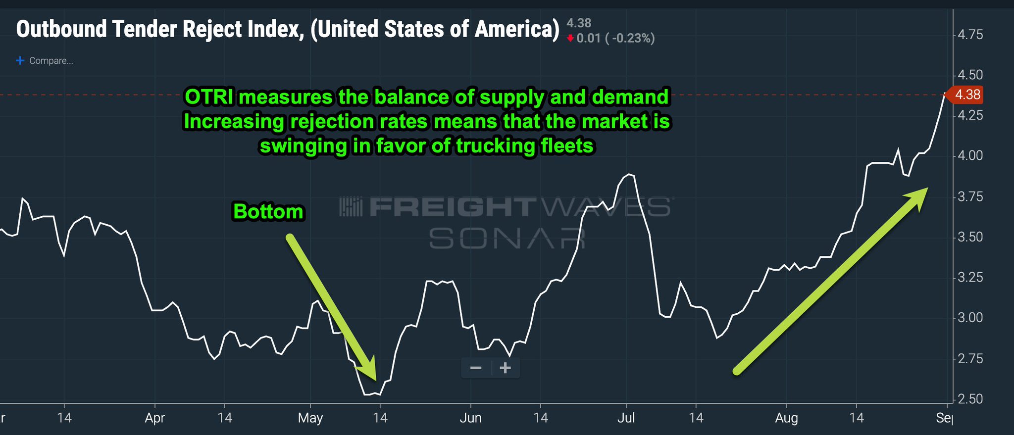 Craig Fuller 🛩🚛🚂⚓️ on X: &ldquo;The freight market bottomed on May 