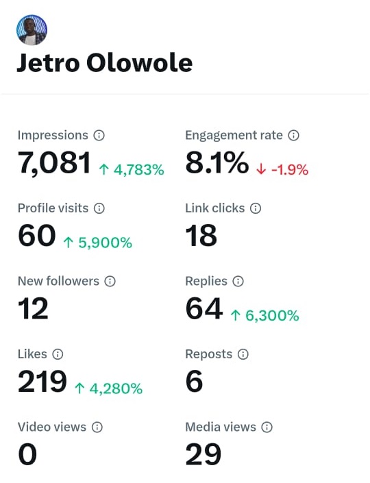 JetroOlowole's tweet image. 1⃣My Day 1 Analytic Stats
This analytic stats is first day report of my 30 Days Organic Growth on X campaign.
I will track my progress over the next 30 days.
Impressions - 7,081 ⬆️4,783%
Engagement rate - 8.1% ⬇️-1.9%
Profile visits - 60 ⬆️5,900%
Replies - 64 ⬆️6,300%…