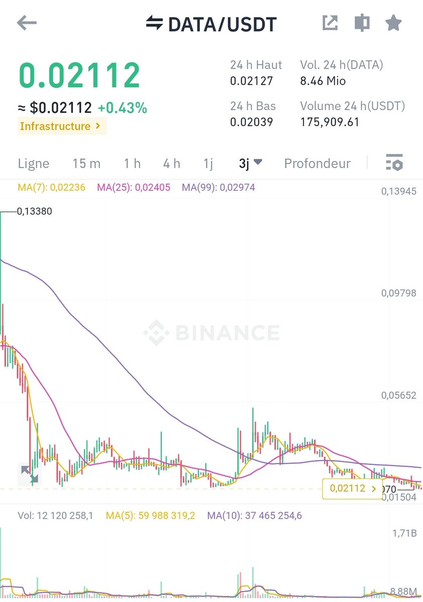 crypto_oxygene's tweet photo. #data $data
جيدة للتجميع انفجار قريب
#عملات_رقمية https://t.co/tLDbooFFC6