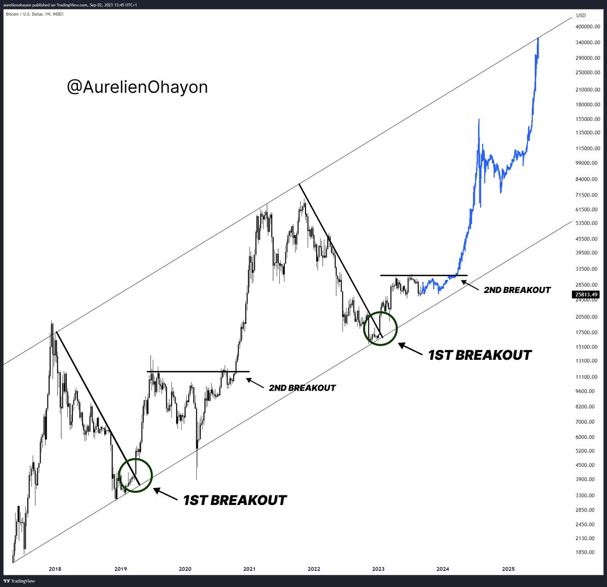 AO_btc_analyst's tweet photo. #BTC IS READY FOR A MASSIVE BULL RUN. https://t.co/rDSn6h5icU