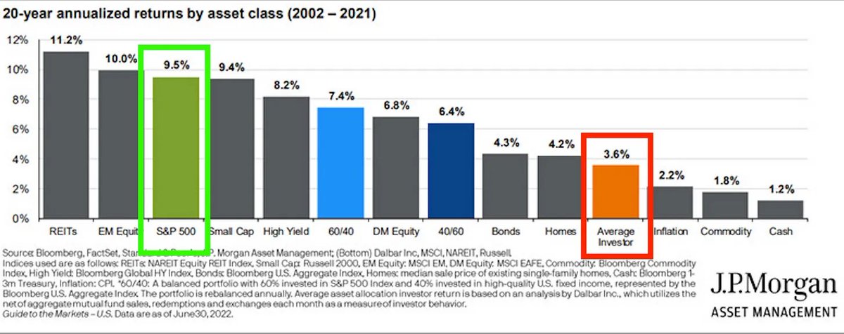 95% of investors underperform the market.

Here are the 10 most common mistakes Professional Investors make: