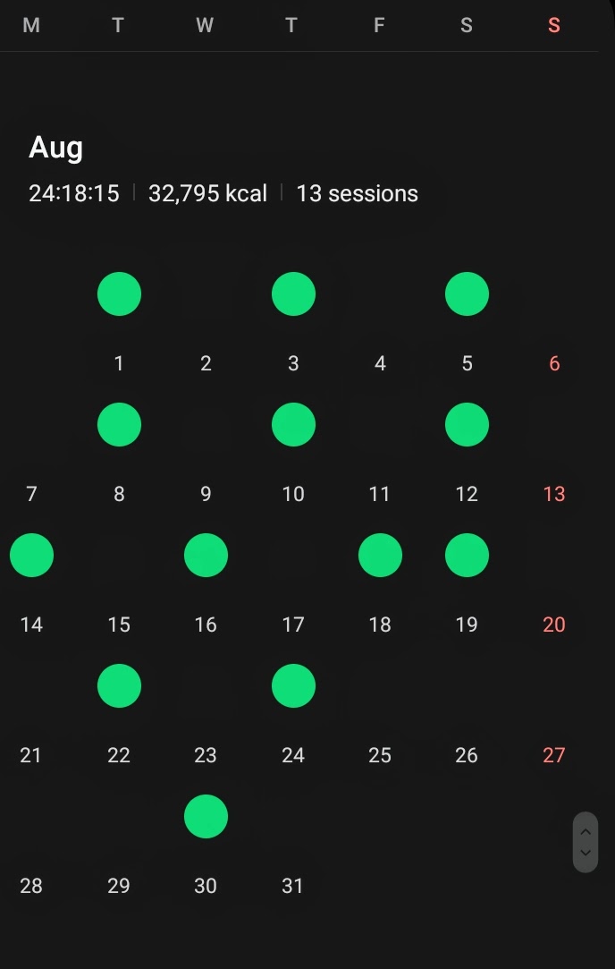 Running results for August vs July: 

• 13 runs vs 10
• 266km vs 160km
• 24:18 total time
• 5.48 min/km avg pace
• 7 hours longer, 106km further, 10,000 more kcal!

Feeling fit as fuck!