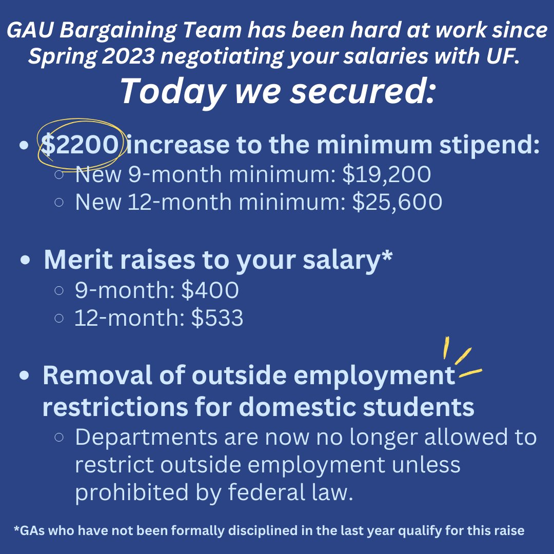 uf_gau's tweet photo. Yesterday we reached an agreement with UF to secure a $2200 increase to the minimum stipend, merit raises, and removal of outside employment restrictions for domestic students. Thank you to our amazing bargaining team and all of our members for improving the lives of GAs! https://t.co/i0LC3nJ1Sc