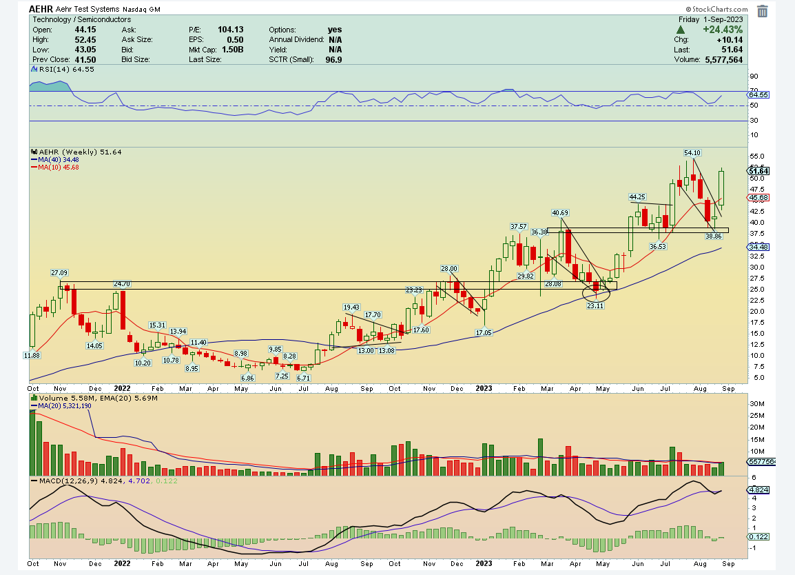 jmoneystonks's tweet photo. Big week on volume. Weekly helped me simplify this one, with how well it respects supply/demand levels. Then zoom into the hourly and that monday morning gap helped me find an entry I could trade around. Stop raised right below $50, shouldnt break fridays LOD

$AEHR https://t.co/lM3J8w4dPW