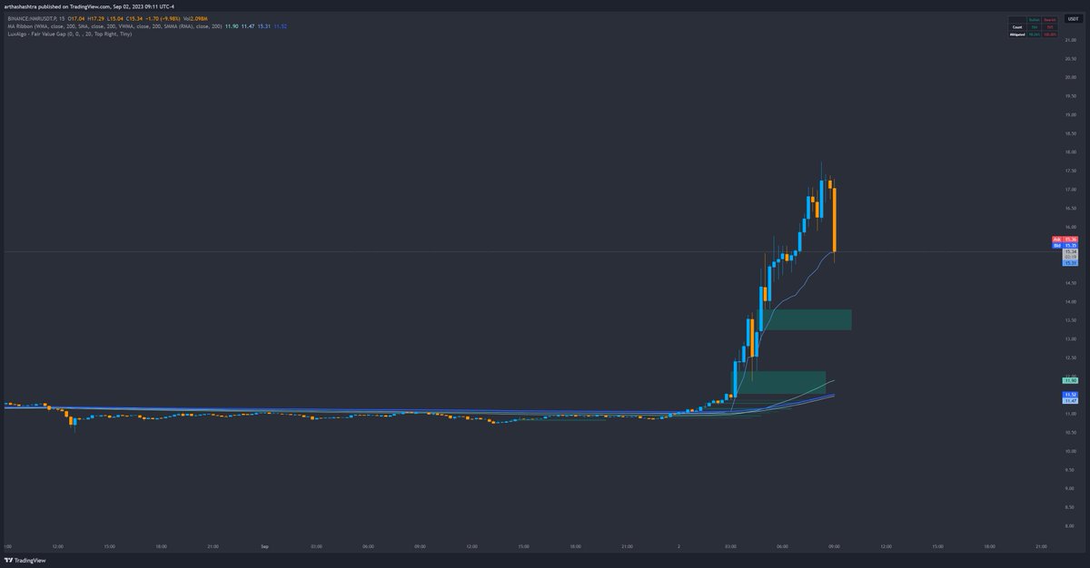 $NMRUSDT.P Pump and Dump begins.