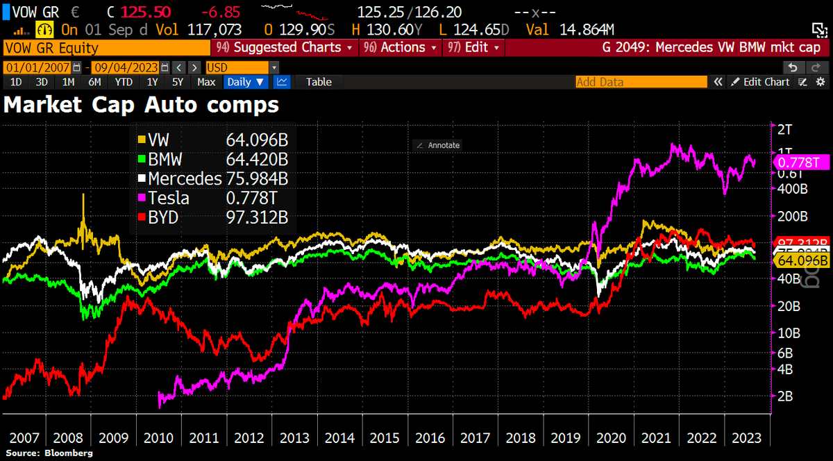 Good Morning from Germany, where the once proud German car companies are being overrun by global competition. Meanwhile, VW, BMW &amp; Mercedes are not only trailing Tesla but also the Chinese BYD. This week, German car makers lost more ground shortly before the IAA industry trade