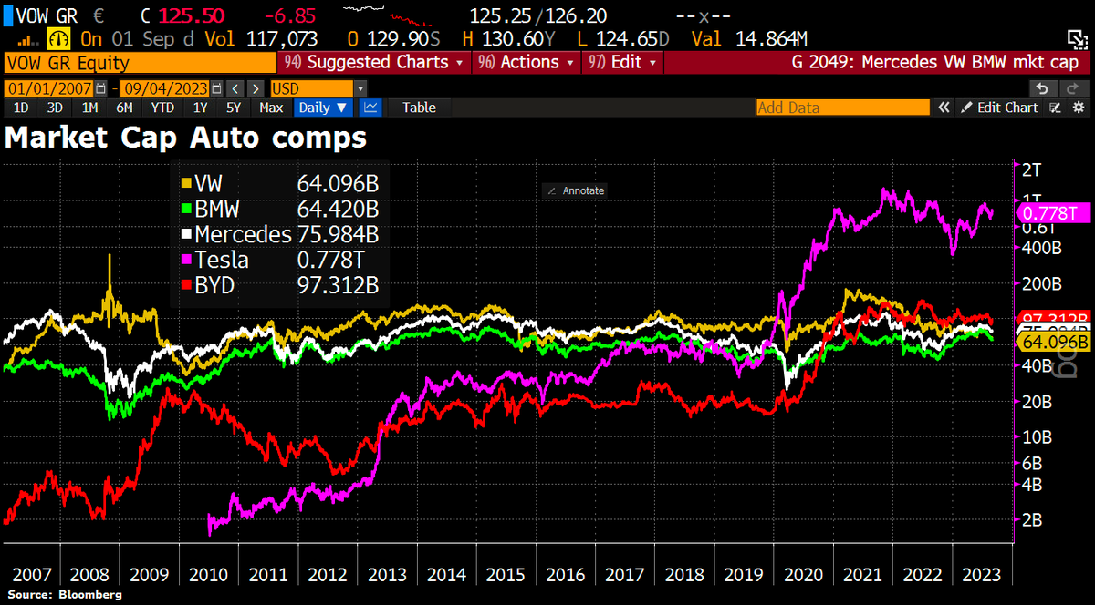 Good Morning from Germany, where the once proud German car companies are being overrun by global competition. Meanwhile, VW, BMW & Mercedes are not only trailing Tesla but also the Chinese BYD. This week, German car makers lost more ground shortly before the IAA industry trade…