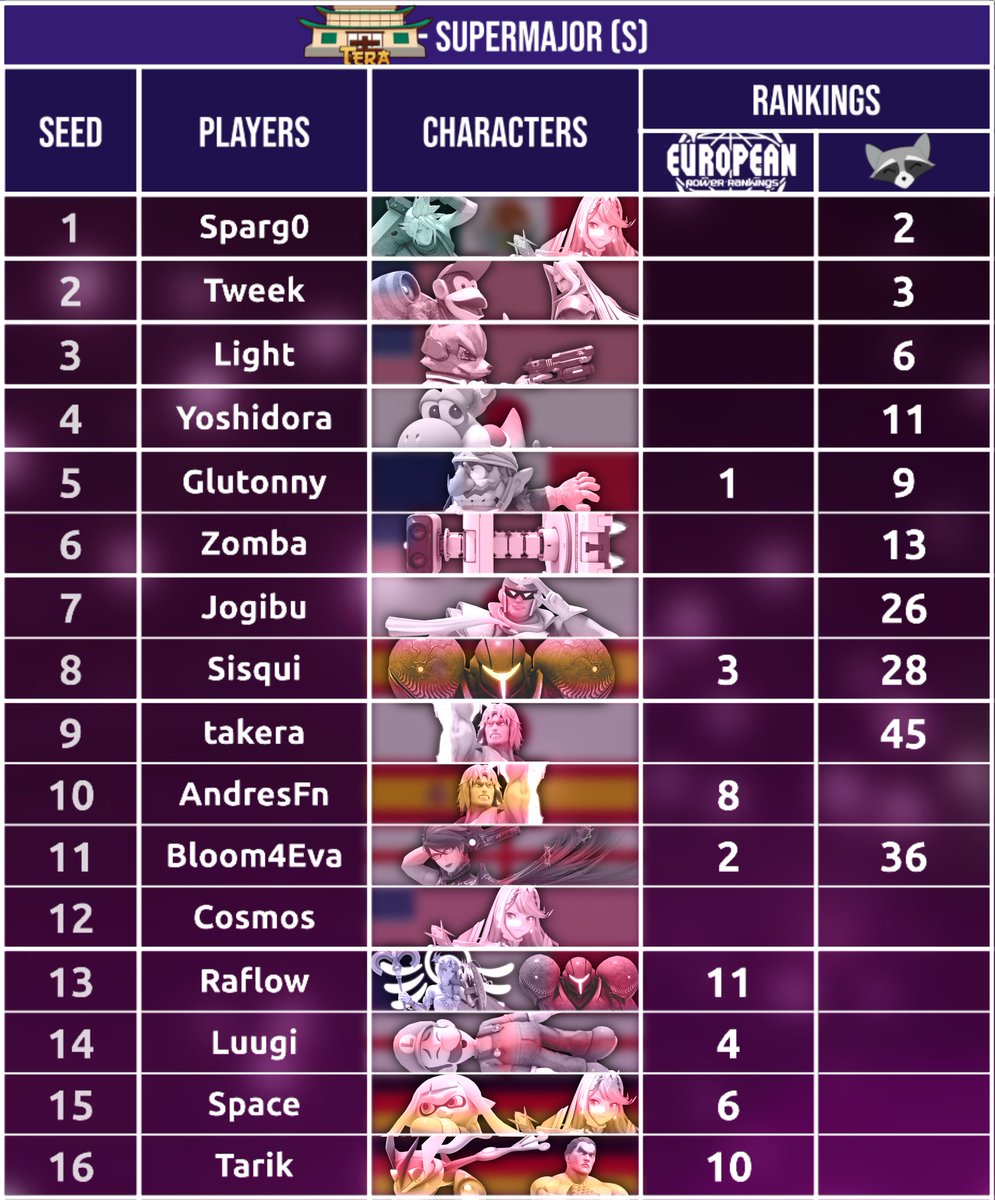 RaccoonStats's tweet photo. Europe's first supermajor Tera kicks off with over 1,000 entrants and a slew of top international talent! Also featuring: first time cross-continental travelers like @Light_S21 and @cityryo!

Stream links 🎥:
https://t.co/Q1S7vqplYl
https://t.co/VyZOQmByCg https://t.co/yVOZbZw4Jo