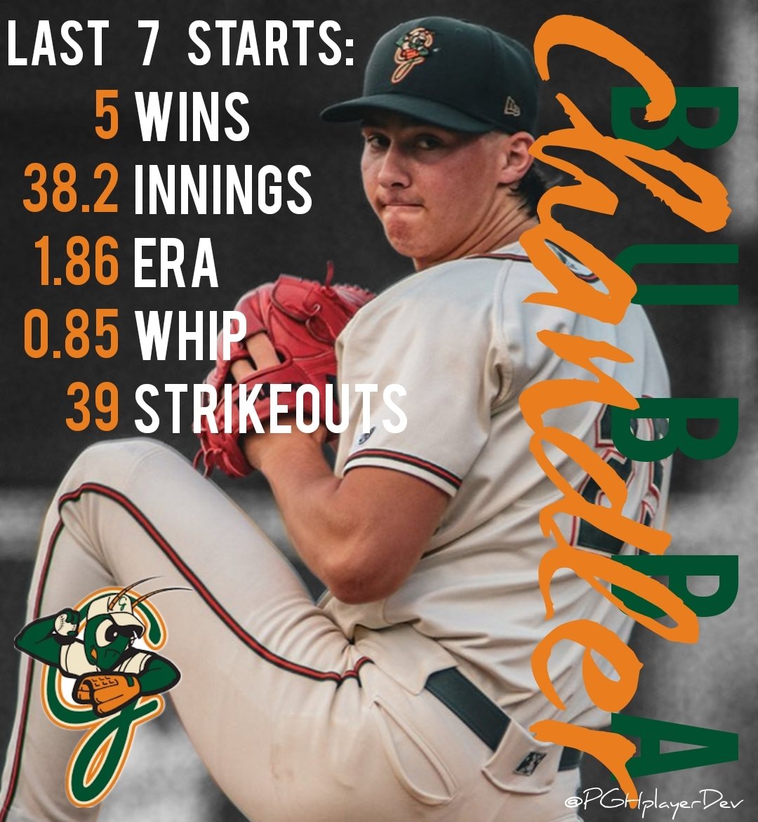 PGHplayerDev's tweet photo. In his 7 starts since coming back from the All-Star break, RHP Bubba Chandler has been living up to the hype. 

#LetsGoBucs https://t.co/vfi5bYHA0H