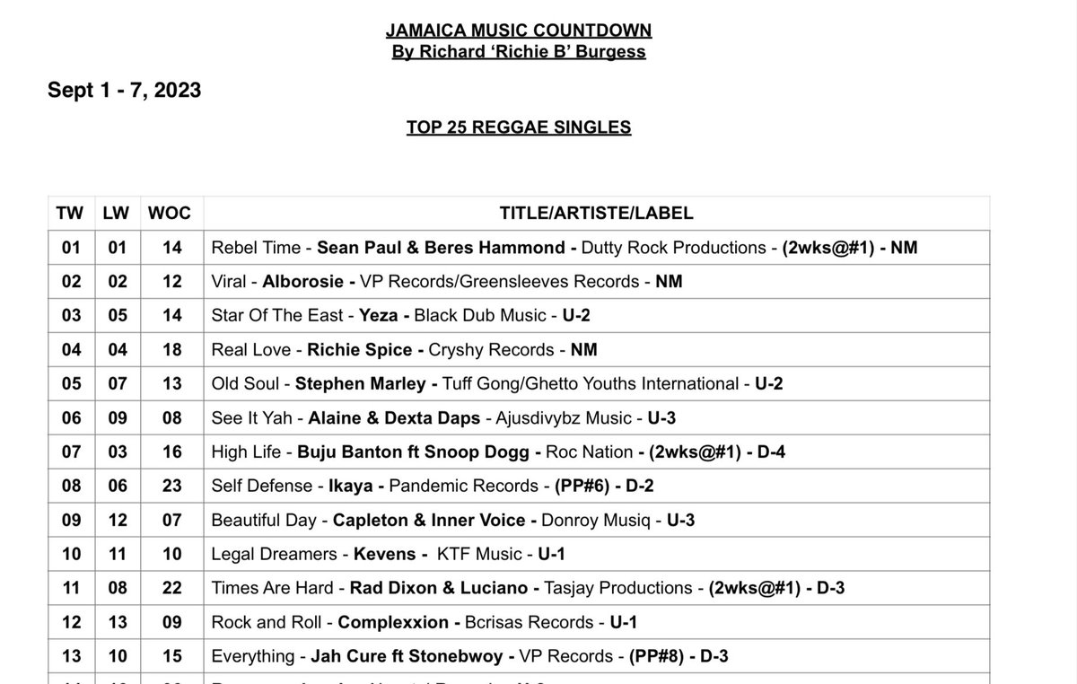 kevens's tweet photo. #top10 Today feels like my birthday , I am celebrating a major event, my #ReggaeEDM song “Legal Dreamers” is number 10 on the Jamaica’s #reggae chart top 25 singles. 
Cheers to all the DJs and VJs who’ve been supporting the song. #thedubguardiam #positivityisanecessity #kēvens https://t.co/nk0YJ8xsHD