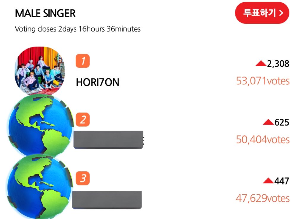 justforvinster's tweet photo. HORI7ON is still at the top spot for Popularity Award in AAA 2023. However, please don’t be so complacent. WIDEN THE GAP MORE &amp; MORE. Let’s keep the consistency ANCHORS. 

#HORI7ON #호라이즌 
#WeAreOneForSeven 
@HORI7ONofficial https://t.co/yCmHjSRTUi