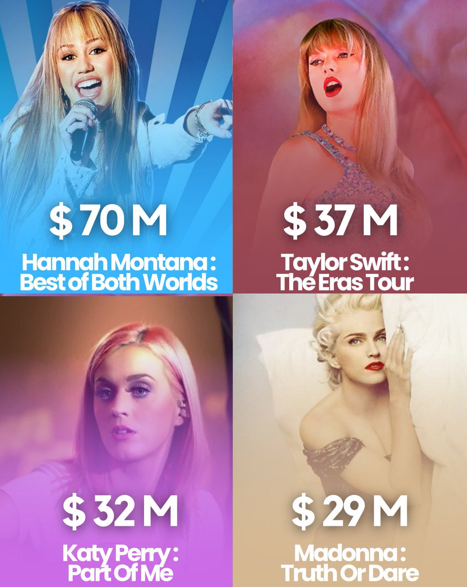 MileyEdition's tweet photo. Miley Cyrus currently holds the record for the highest grossing female concert film ever with the ‘Best of Both Worlds Tour’. https://t.co/6AqhOPdZrh