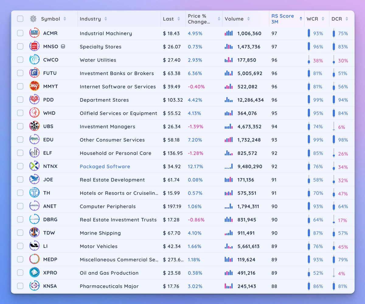 Deepvue's tweet photo. Weekly #DynamicGrowth scan powered by @Deepvue
Sorted by 3 Month Relative Strength
1. $ACMR
2. $MNSO
3. $CWCO
4. $FUTU
5. $MMYT
6. $PDD
7. $WHD
8. $UBS
9. $EDU
10. $ELF
11. $NTNX
12. $JOE
13. $TH
14. $ANET
15. $DBRG
16. $TDW
17. $LI
18. $MEDP
19. $XPRO
20. $KNSA https://t.co/6df750n4pt