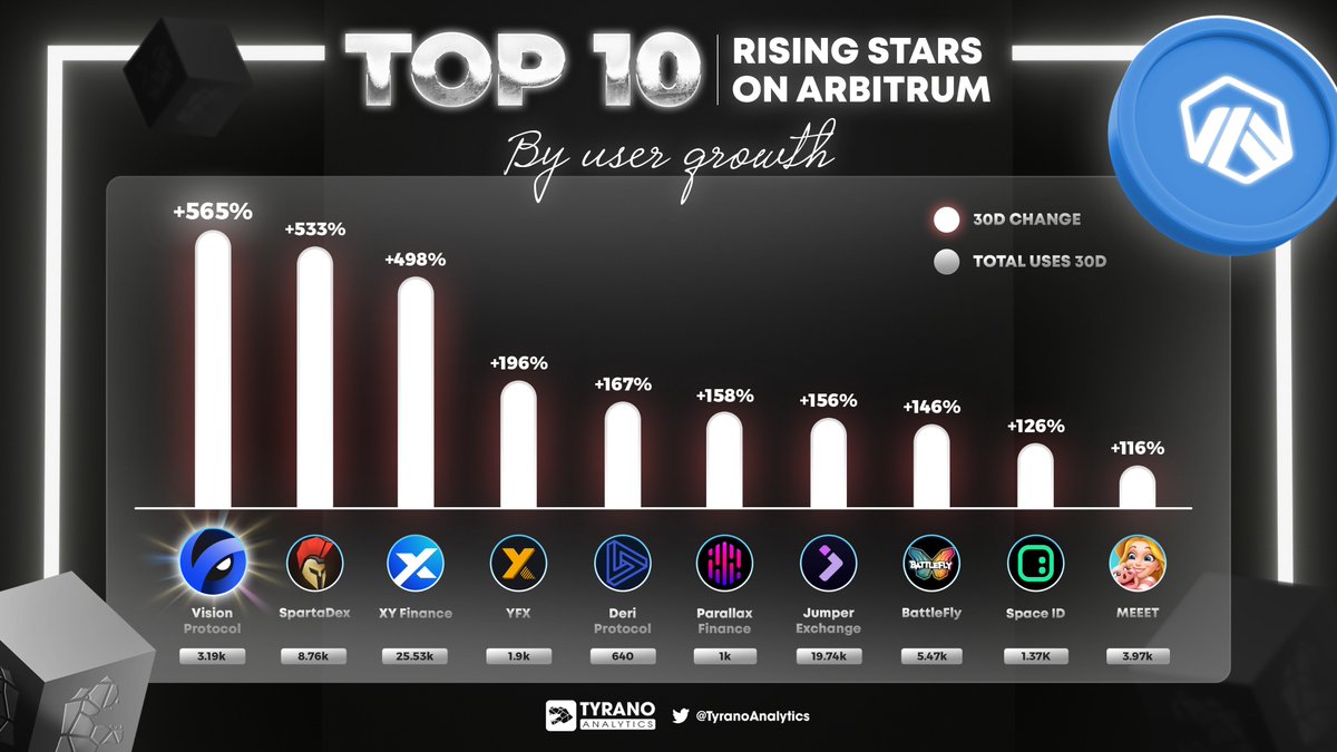 Tyrano Analytics (@tyranoanalytics) on Twitter photo ππ Witness the meteoric rise of the Top 10 rising stars on Arbitrum, as they've surged in user growth over the past 30 days, reshaping the Ethereum ecosystem! π
π These projects are igniting excitement:
1β£ π<a href="/VisionProtocol/">Vision Protocol | Mainnet on Arbitrum (π,π§‘)</a>
2β£ π<a href="/Spartadex_io/">Sparta Ancient Intelligence - SpartaAI π‘οΈβοΈ</a>
3β£ π<a href="/xyfinance/">XY Finance | DEX & Bridge Aggregator</a>
4β£ π<a href="/YFX_COM/">YFX.COM | Decentralized Perpetual Protocol</a> ππ Witness the meteoric rise of the Top 10 rising stars on Arbitrum, as they've surged in user growth over the past 30 days, reshaping the Ethereum ecosystem! π
π These projects are igniting excitement:
1β£ π<a href="/VisionProtocol/">Vision Protocol | Mainnet on Arbitrum (π,π§‘)</a>
2β£ π<a href="/Spartadex_io/">Sparta Ancient Intelligence - SpartaAI π‘οΈβοΈ</a>
3β£ π<a href="/xyfinance/">XY Finance | DEX & Bridge Aggregator</a>
4β£ π<a href="/YFX_COM/">YFX.COM | Decentralized Perpetual Protocol</a>