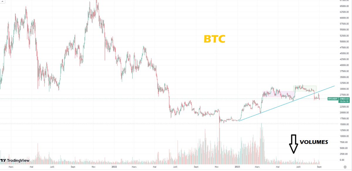 AlanCryptoNoob's tweet photo. 🚨#InstantT🤩C'est la Rentrée ! j'espère que vous avez passez de bonnes vacances ! #BTC semble a plat , mais en reculant un peu tout ne va pas pas si mal que cela ! prendre du recul ! #TOP100 assez mitigé il va falloir encore attendre tout de même soyez prudent ! #crypto https://t.co/bjxZAqpJxW