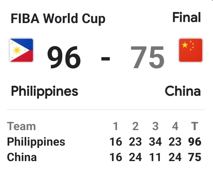 Gilas Pilipinas won versus China. Finally.
Final Score: 96 - 75
21 points lead
#FIBAWorldCup2023
#FIBAWorldCup 
#FIBA 
#WinForPilipinas