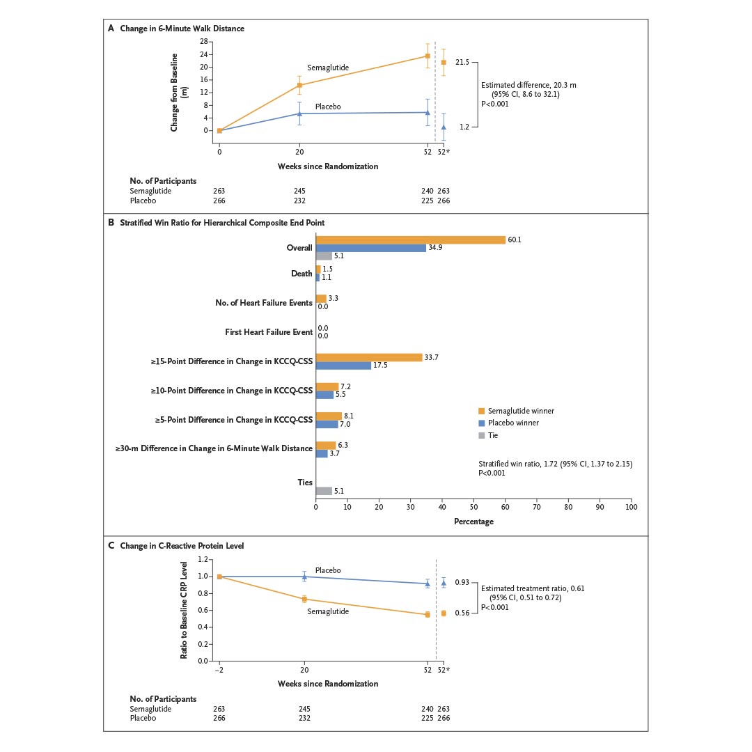 NEJM's tweet photo. This week’s most viewed articles:
1. Semaglutide in Patients with Heart Failure with Preserved Ejection Fraction and Obesity https://t.co/a3ovagJYk7 #cardiology https://t.co/P6QLfD9W2g