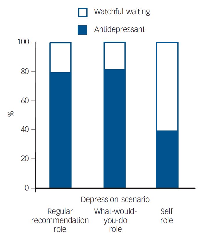 79% of psychiatrists would recommend immediate treatment with an antidepressant for a depressed patient – but only 39% would take that path themselves. Most would opt instead for watchful waiting. doi.org/10.1192/bjp.bp…
