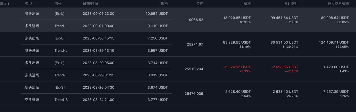 firstcap_ice's tweet photo. cyber波动剧烈,8月14号上线币安,进行趋势追踪1号,和趋势追踪2号策略,趋势1号10倍杠杆收益率高达1138%,趋势2号10倍杠杆收益率高达993%. 目前准备将策略信号免费对接到我们的dc里面。#cybey #btc #eth 欢迎大家订阅 https://t.co/VcnA9Teuxr