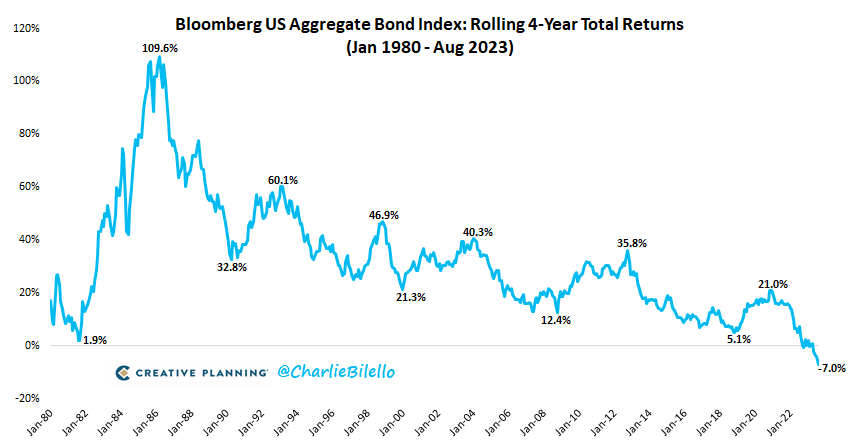 US Bonds are down 7% over the last 4 years, their worst 4-year return in history.