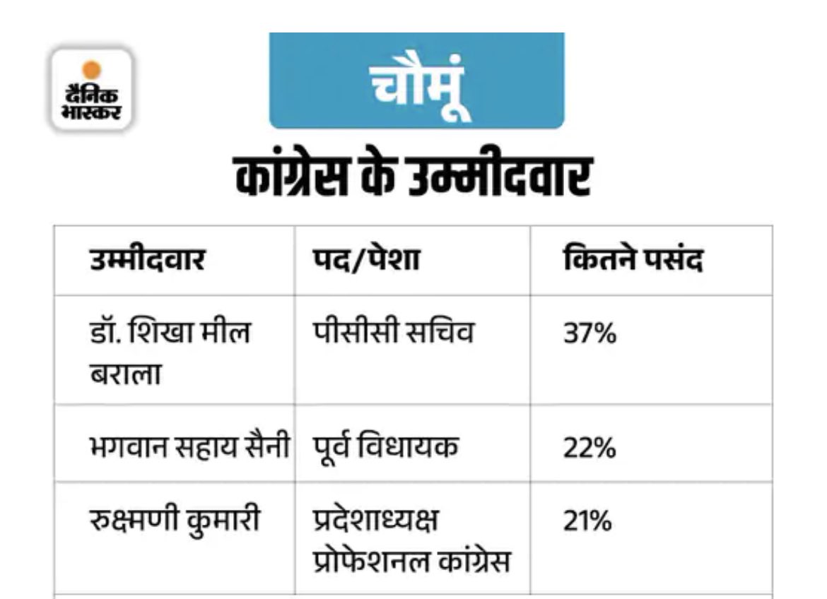 nikeshkumawat_'s tweet photo. दैनिक भास्कर ऐप के सर्वे में चौमूँ के लोगों ने चौमूँ विधान सभा क्षेत्र में डॉ शिखा मील बराला @drshikhameel को बतौर उम्मीदवार पसंद किया है |
उम्मीद है “विधानसभा चुनाव 2023” में चौमूँ के लोगो का स्नेह एवं प्यार ऐसे ही बना रहेगा।
#Next_MLA #Chomu
@INCRajasthan @TeamChomu59093 https://t.co/uCf32qPGWg