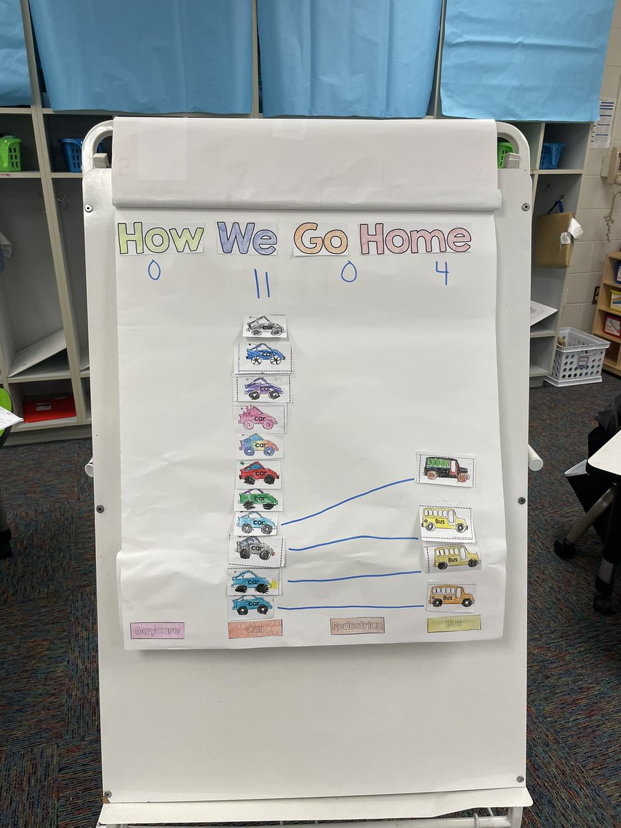 Had a successful and fun first week. We read First Day Jitters and collected data on how we felt the first day of school, created our class contract after reading Our Class is a Family, got to meet Frankie the turtle, and much more. <a href="/LHECMES/">Lincoln HeightsECMES</a> #firstweekofschool #firsties