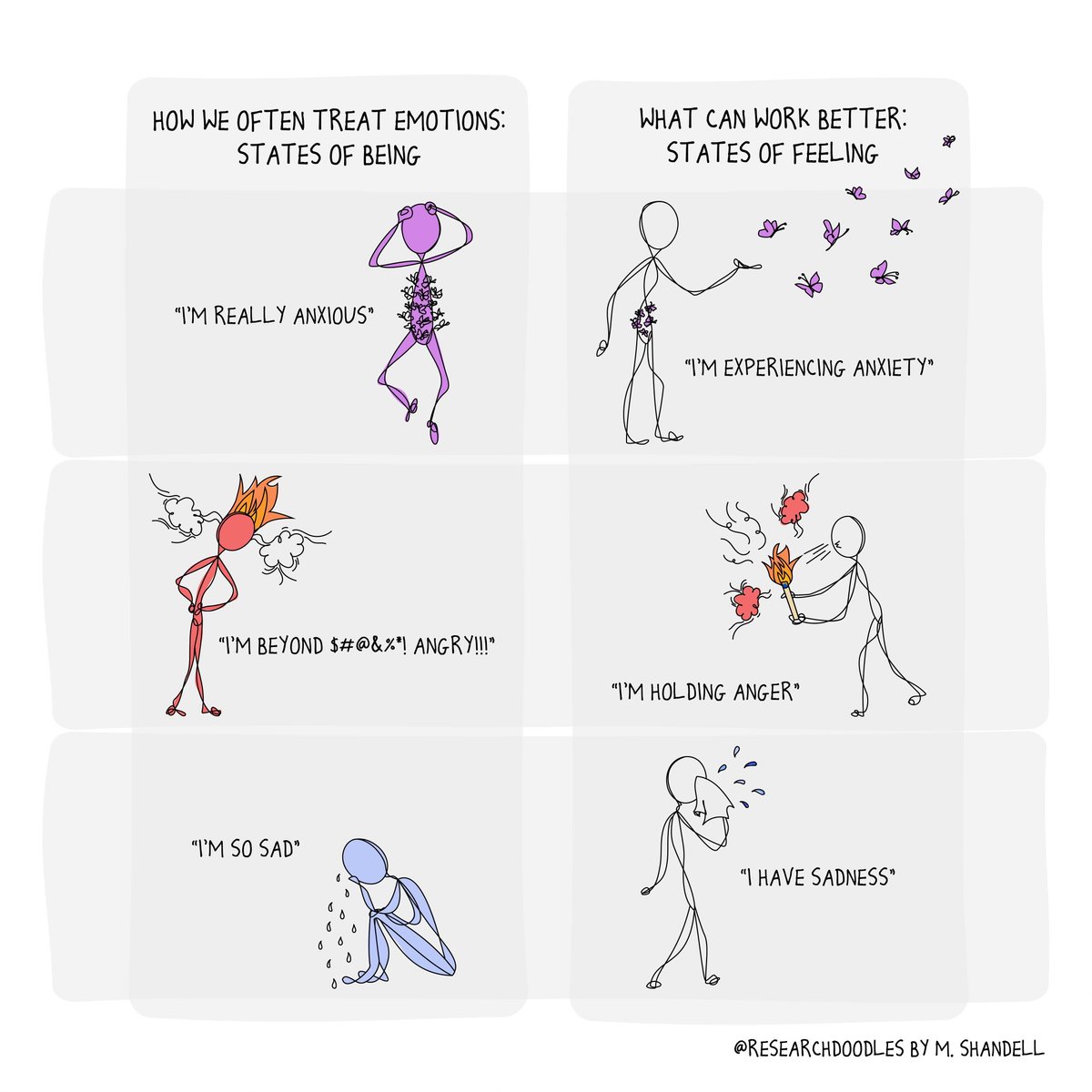 A key to regulating emotions is to treat them like visitors in your home.

"I'm angry" lets a feeling take permanent residence. "I'm hosting some anger today" is a reminder that not all guests are welcome.

Emotions may drop in unannounced, but we decide which ones get to stay.