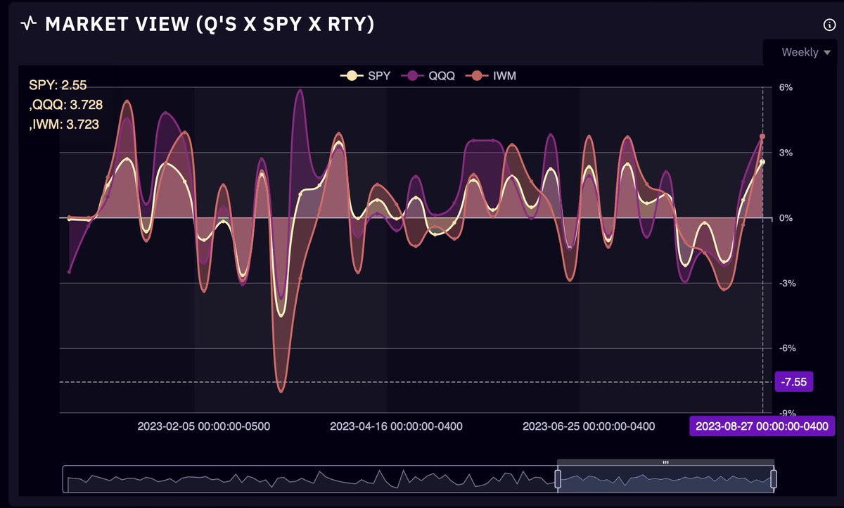 $SPY $QQQ $IWM 

Well this played out nicely :) sometimes its just that simple <a href="/Vexxly/">aphrodisiamania</a> 

Last weeks returns
$SPY +2.55%
$QQQ +3.72%
$IWM +3.72%

Based on last weeks move we are in a reversal/chop territory.