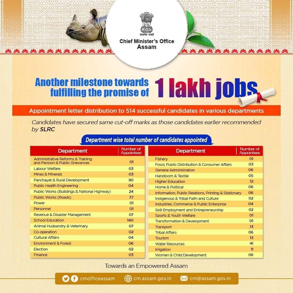 ranojpeguassam's tweet photo. Taking another step towards fulfilling the promise of 1 lakh jobs, HCM Dr. @himantabiswa will be distributing appointment letters to 514 candidates  tomorrow.

This includes 140 candidates from School Education dept, 12 candidates from Higher Education dept & 6 candidates from Tribal Affairs dept. My gratitude to our Hon'ble CM for taking Assam to new heights.