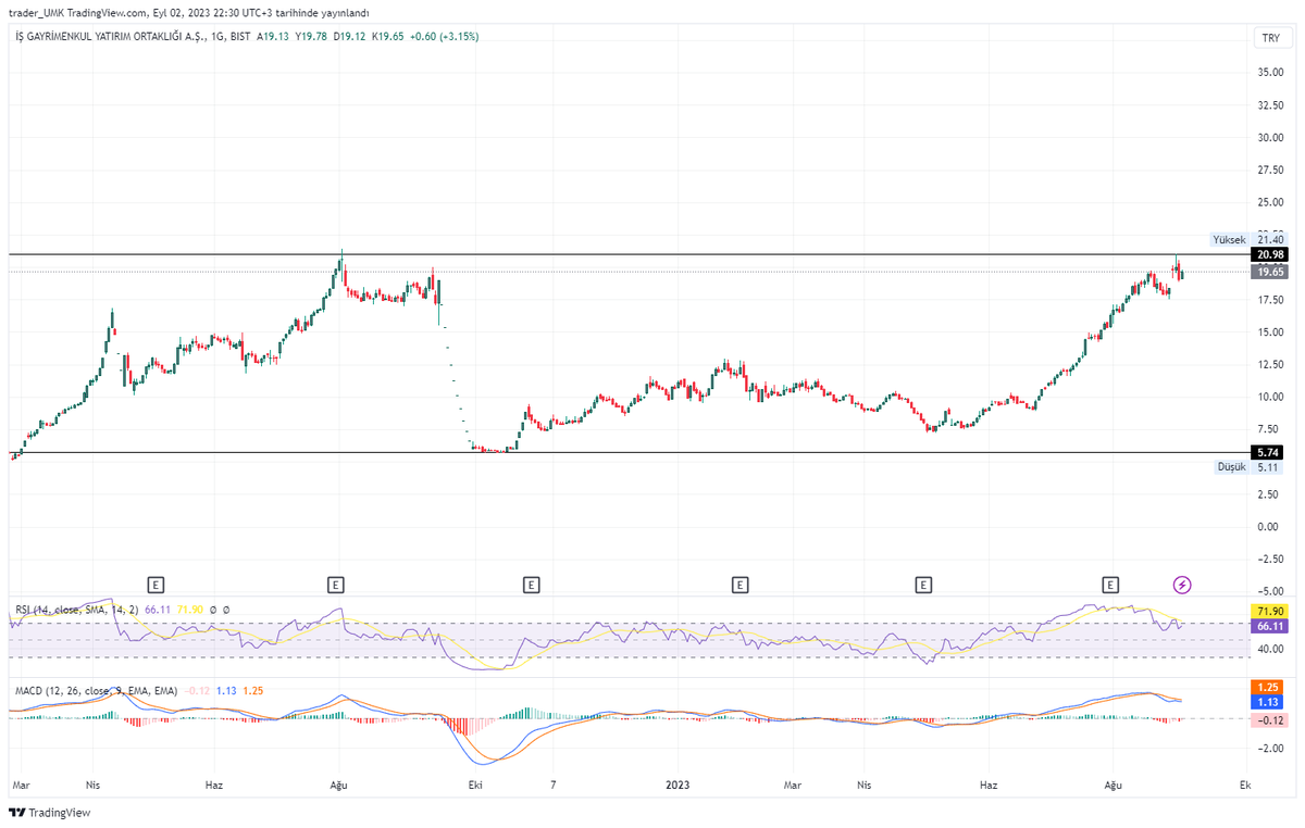 UmkTrader's tweet photo. #isgyo https://t.co/C7mPViNfrM
