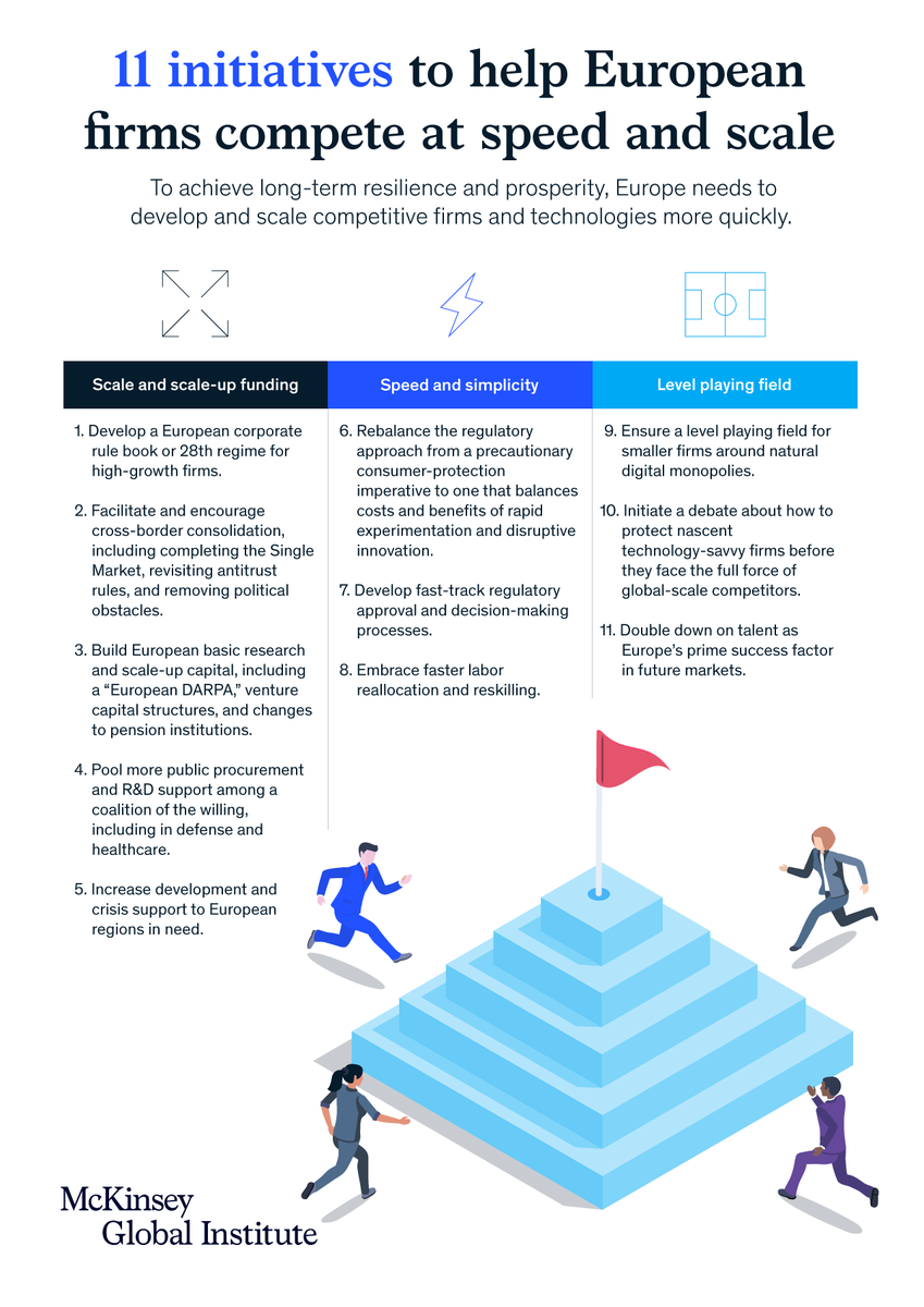 11 actions could help enable European firms to: 💰Build scale and attract scale-up funding ⚡Operate at higher speed and with greater degrees of freedom 🏟️Level the playing field with other regions and firms buff.ly/3r1bIkv v/ @McKinsey