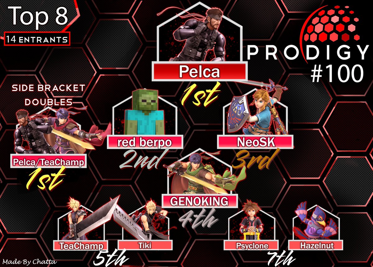 We've made it to Prodigious Smash Reloaded #100! Thank you to everyone that came by since we started and congratulations to our Top 8 placers!

🥇@Pelca_
🥈@red_berpo
🥉@NeoSuperKool
🏅@lasaponaro
🏅@JonesTeeler
🏅@TikiMajesty
🏅@Psyclone_NE
🏅Hazelnut