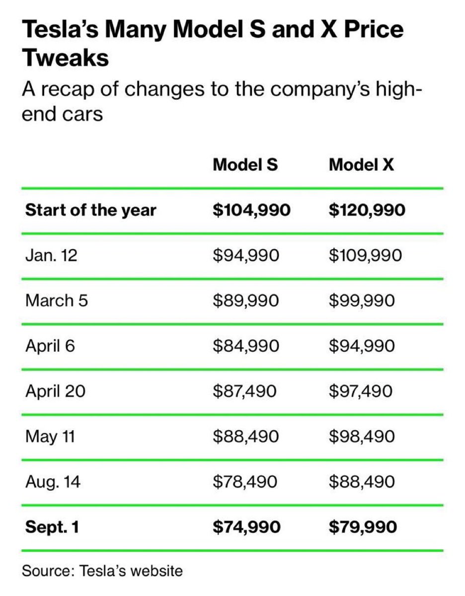 The most dramatic price cuts the world has ever witnessed.

Crazy or genius. You decide.