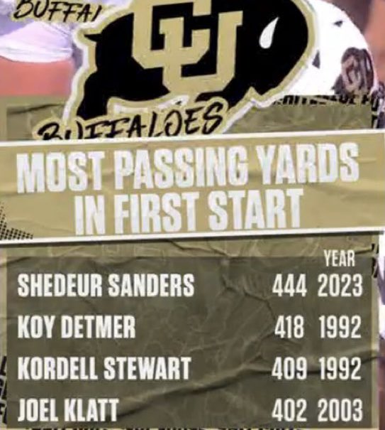 jasrifootball's tweet image. #Colorado QB Shedeur Sanders today:

- 38/47 completions
- 510 passing yards
- 4 TDs
- 0 INTs
- 3 WRs with 100+ yards
- 45-42 victory 

He put everyone on notice today. Gotta keep an eye on him moving forward.