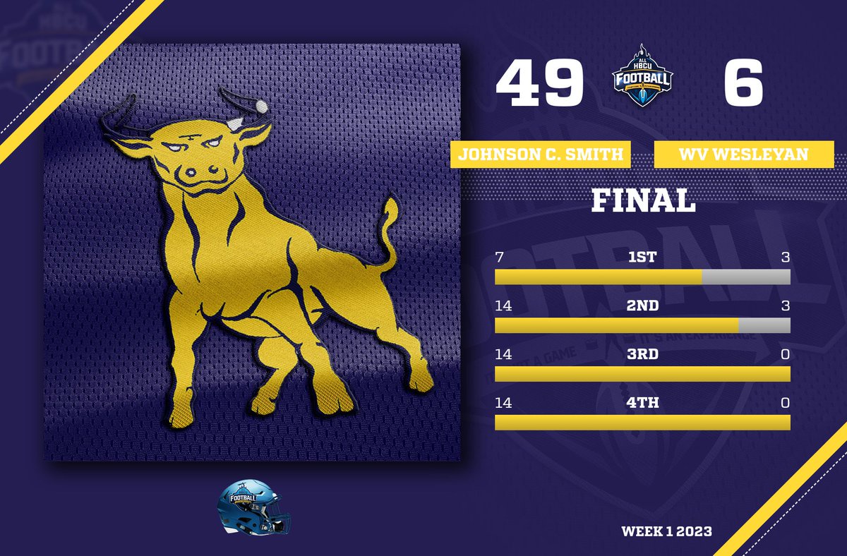 🚨LIVE SCORE UPDATE🚨
<a href="/JCSUFootball/">Golden Bulls</a> crushes West Virginia Wesleyan in their season opener!

<a href="/JCSUSports/">JCSU Athletics</a> <a href="/CIAAForLife/">CIAA</a> <a href="/NCAADII/">NCAA Division II</a> <a href="/CoachFlowers/">Coach Maurice Flowers</a> <a href="/JCSUniversity/">Johnson C. Smith U.</a> #HBCUball