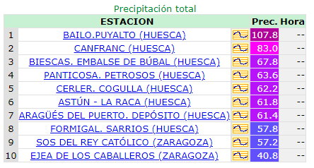 AEMET_Aragon's tweet photo. PCP 🌧️en 24 h hasta 18 UTC (20 HL) del 02/09/23  @AEMET_Esp @saihebrocpc y ranking total y máx en 10 min @AEMET_Aragon ⬆️100 mm norte #Navarra y #Huesca con carácter "torrencial" por diezminutal #Bailo #Canfranc #Astún (Huesca) #CastejóndeValdejasa #LaAlmuniadeDªGodina (Zaragoza) https://t.co/0eKDLBeDeY