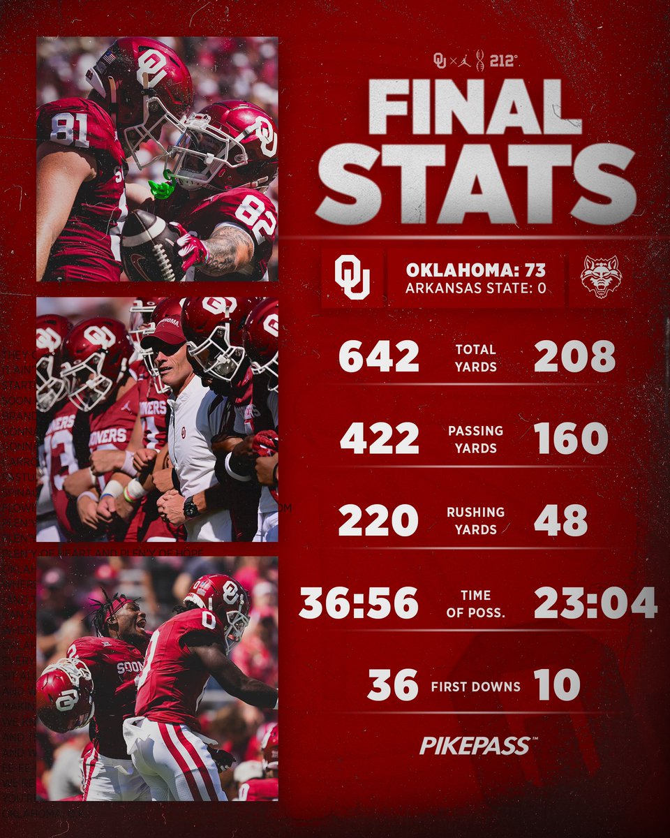 Largest margin of victory in an OU season opener in 106 years 😤

#OUDNA