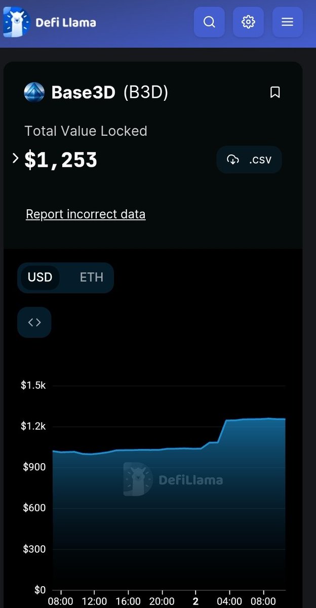 BaseChain3D's tweet photo. We keep moving up! Only been 2 days since launch! Join us for a real legitimate safe project on #Base!
🔷️ https://t.co/Juk5RWQfn9 🔷️
@DefiLlama @BuildOnBase @DappRadar @brian_armstrong
#BaseChain #BuildOnBase #Base3D #POWH3D #POWH3DFork #ETHDividends #UseRealETH #ETHBase https://t.co/cuSIFNltIL