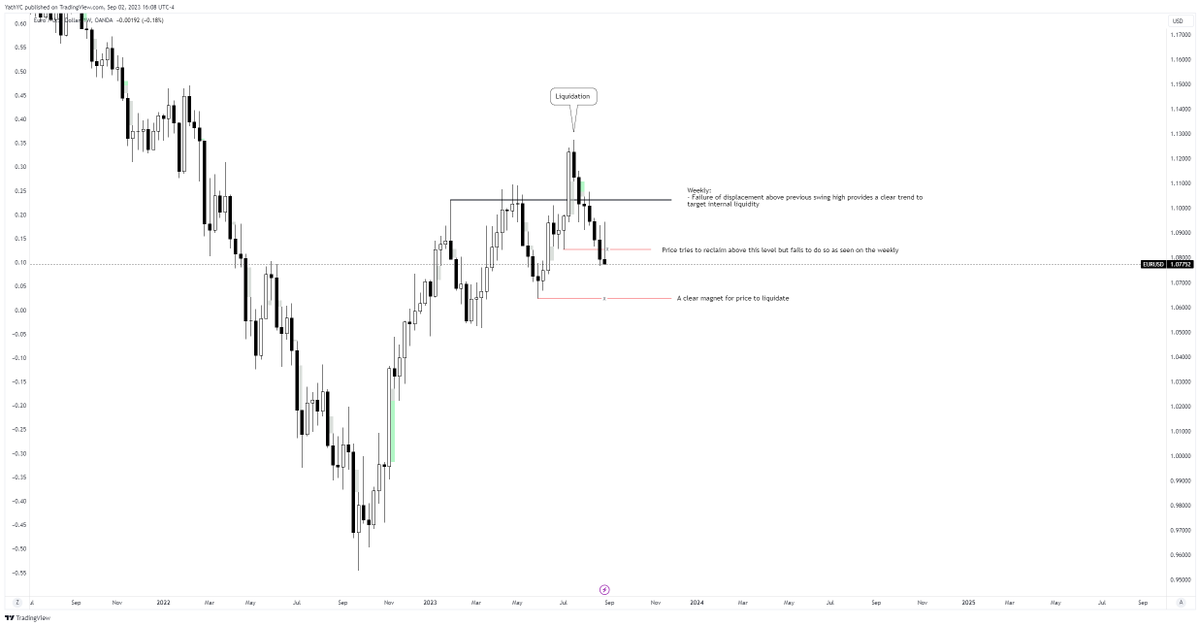 trader_nameless's tweet photo. $EURUSD - Weekly Review 
This week has had no trades since the read-on price action was complex. Looking forward to next week with the summer break over. https://t.co/DMGYM5nOIq
