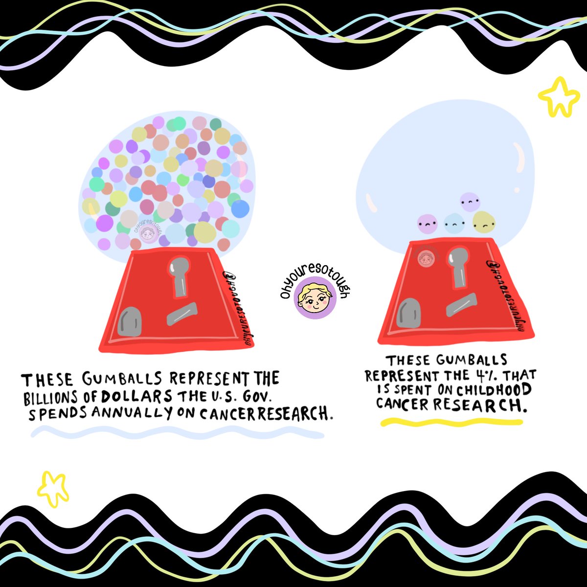 September is Childhood Cancer Awareness Month. Did you know? 
Roughly only 4️⃣% of annual research funds from the National Cancer Institute are dedicated exclusively to pediatric cancers. This is 4% to distribute among ALL types of pediatric cancers which can be vastly different.