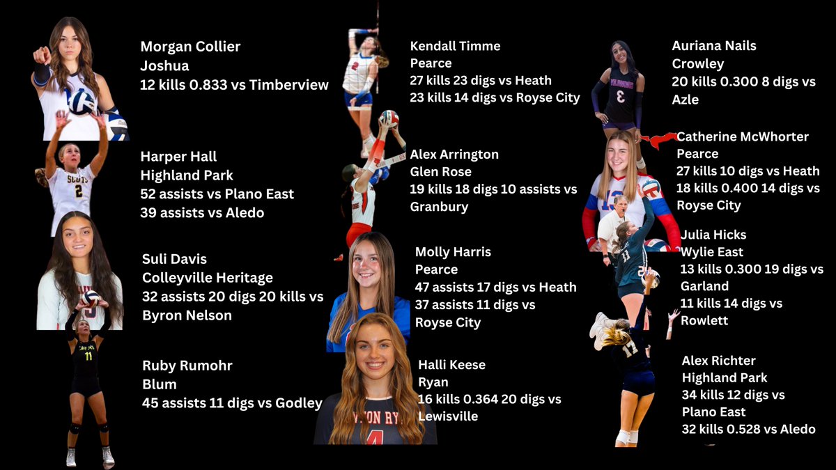 TOP PERFORMERS
8/28 - 9/2

Who else?
<a href="/MorganCollierVB/">Morgan Collier</a> | <a href="/JhsOwlsvball/">Joshua Volleyball</a> 
<a href="/HarperHall800/">Harper Hall</a> | <a href="/hp_volleyball/">Highland Park VB</a> 
<a href="/DavisSuliane/">Suliane Davis</a> | <a href="/VB_CHHS/">Colleyville Heritage Volleyball</a> 
<a href="/RubyRumohr11/">Ruby Rumohr</a> | <a href="/blum_vball/">Blum Volleyball</a> 
<a href="/kendall_timme/">kendall</a> | <a href="/JJPVB/">JJ Pearce Volleyball</a> 
<a href="/AlexArrrington/">AlexArrington</a> | <a href="/mollyharris42/">Molly Harris</a> 
<a href="/HalliKeese/">Halli Keese</a> | <a href="/CatherineMcW_24/">Catherine McWhorter</a> 
<a href="/AurianaNails07/">Auriana Nails</a> | @chs_vball17