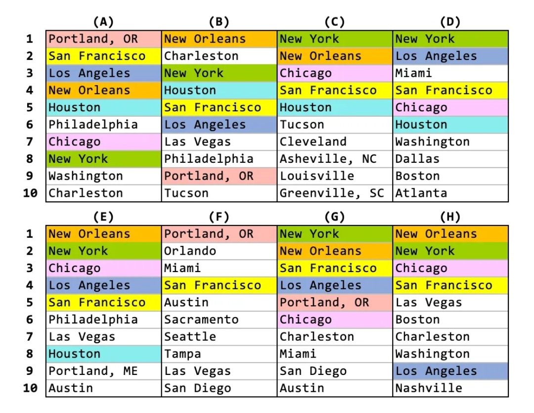 Would up cutting this for length but it surprised me that LA didn't do better on the best-food-in-US lists.